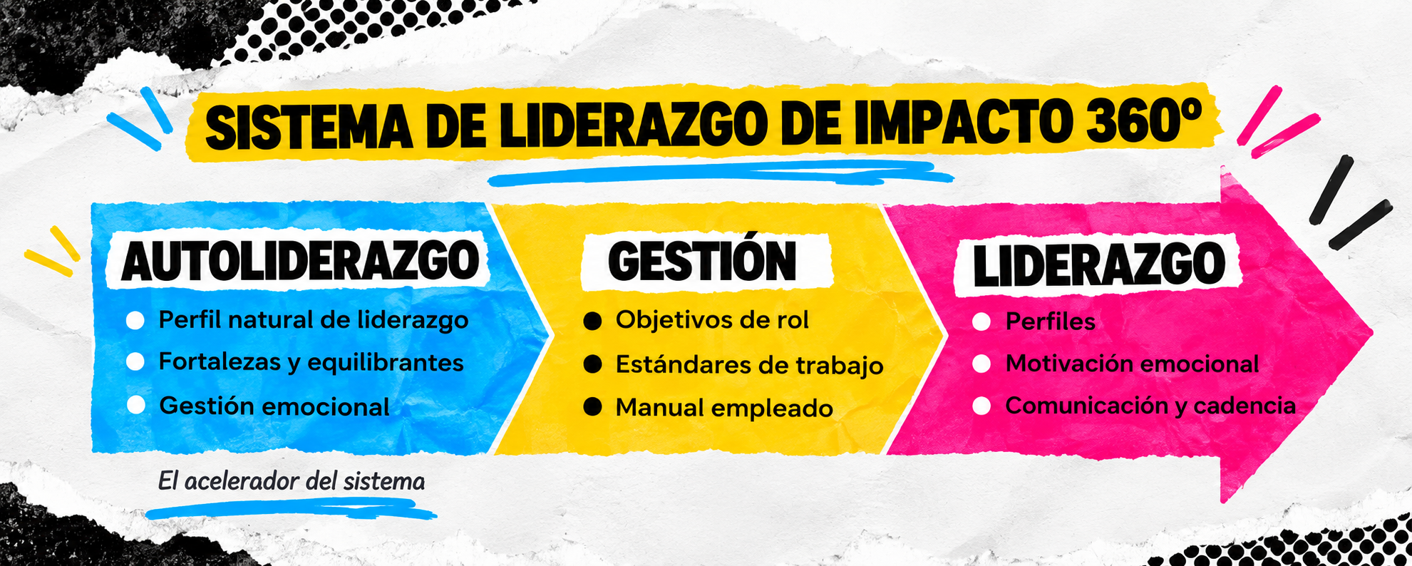 Sistema de Liderazgo de Impacto 360°